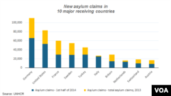 Asylum trends, 2013 and first half of 2014, UNHCR report