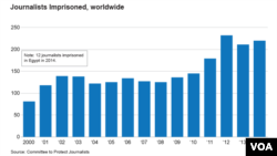 2000年-2014年世界範圍內被囚禁的記者人數
