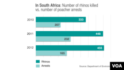 Number of rhinos killed vs. number of poachers arrested in South Africa, 2010-2012
