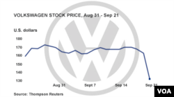 graphic, VW stock prices drop