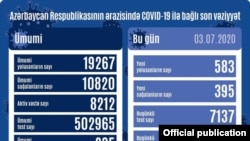 Azərbaycanda daha 583 nəfərdə COVID-19 aşkarlanıb, 7 nəfər vəfat edib