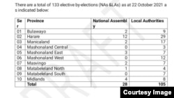 A document detailing by-election dates being proposed by the Zimbabwe Electoral Commission. 