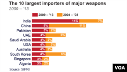 The 10 largest importers of major weapons 2009 – ’13