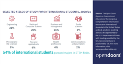 Most international students studying in the U.S. center their work in STEM subjects.