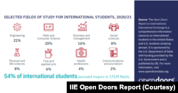 Most international students studying in the U.S. center their work in STEM subjects.