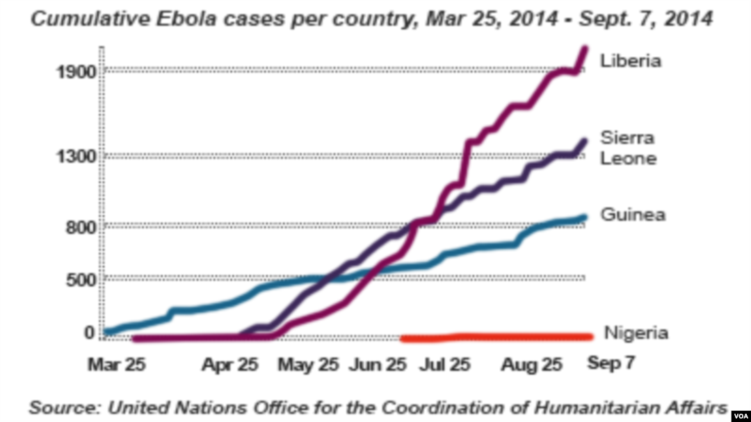 Ebola virus, rapid rise in spread of the disease, March - Sept, 2014