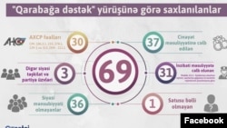 Azərbaycan Ordusuna dəstək askiyasından sonra həbs edilənlər barədə diaqram 