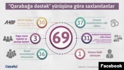 Azərbaycan Ordusuna dəstək askiyasından sonra həbs edilənlər barədə diaqram 