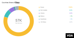 The graph shows the use of Nash/Nasha by country