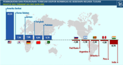 Lima negara dengan kenaikan ekspor tertinggi (biru) dan lima negara dengan penurunan (merah) dari Jawa Tengah. (Grafis: BPS Jateng)