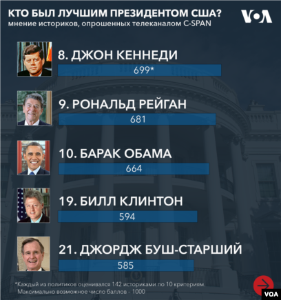 Опрос: кто был лучшим президентом США?