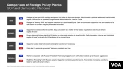 Comparison of Foreign Policy Planks