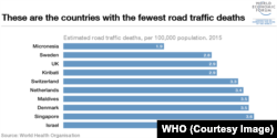 Fewest road traffic deaths (World Economic Forum / World Health Organization