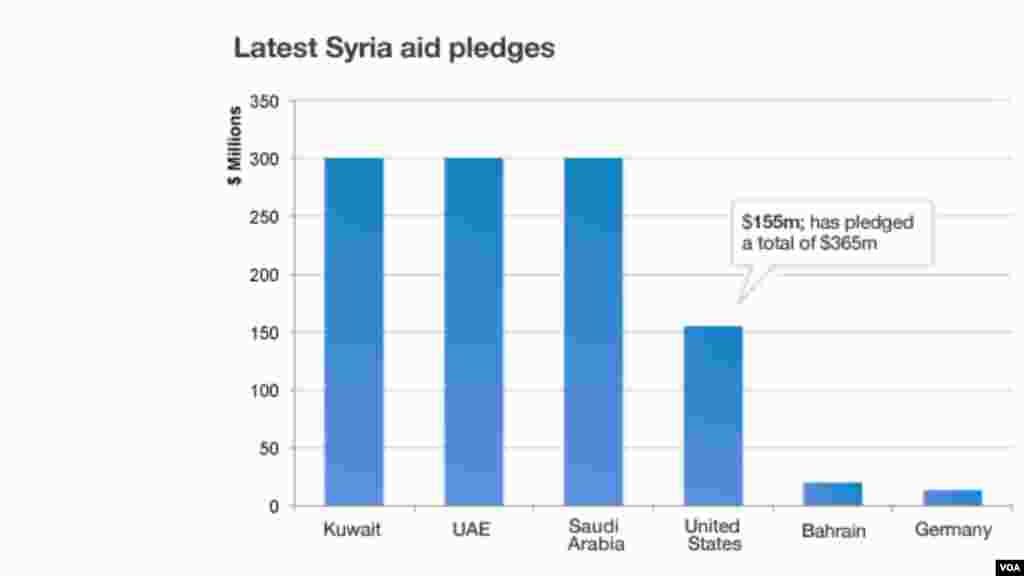 Latest aid pledges to Syria