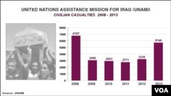 UNAMI civilian deaths in Iraq, as of September, 2013