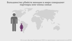 Большинство убийств женщин в мире совершают партнеры или члены семьи