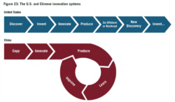 华盛顿智库信息技术和创新基金会(ITIF) 2024年9月16日发布题为"中国正迅速成为先进产业的领先创新者"（China Is Rapidly Becoming a Leading Innovator in Advanced Industries）调查报告对比美中创新模式的不同（source：报告截图）