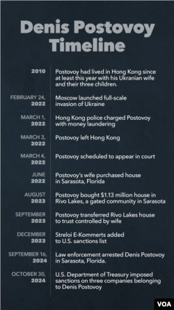 Denis Postovoy timeline