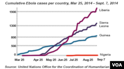 伊波拉病毒感染病例上升