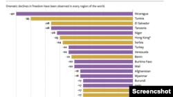 Grafikon Fridom hausa sa zemljama sa najvećim padom sloboda u protekloj deceniji (screenshot)