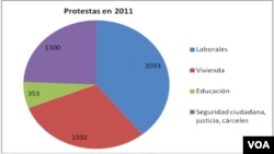 El segundo reclamo de corte social, estuvo referido a uno de los grandes déficits que se han acumulado a lo largo de los dos períodos de gobierno de Chávez, la vivienda.