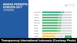 Indeks Korupsi Indonesia