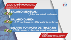 Gráfica sobre salario mínimo oficial en Venezuela.