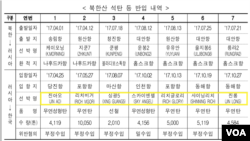 한국 관세청이 밝힌 북한산 석탄 등 반입 내역. 노란색으로 표시된 칸 안의 선박들이 한국으로 북한산 석탄 등을 운반했다.