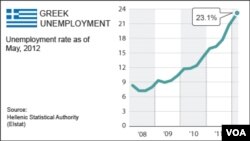 Ποσοστά ανεργίας στην Ελλάδα 2008-2012