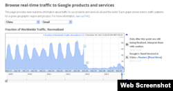谷歌官方统计数据显示来自中国的访问量几乎为零（网页截图）
