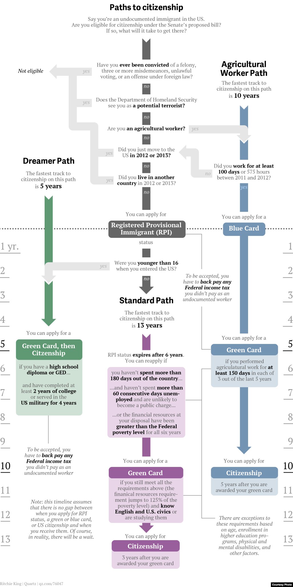 Click on the map below to see the Senate's proposed changes to the current path to legal permanent residency and citizenship, which include new possibilities for undocumented immigrants. Infographic is used courtesy of Quartz.