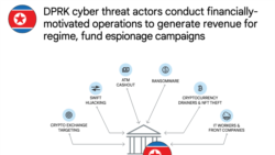 구글 “북한 정권, 해킹 조직 지원 통해 수익 직접 창출”