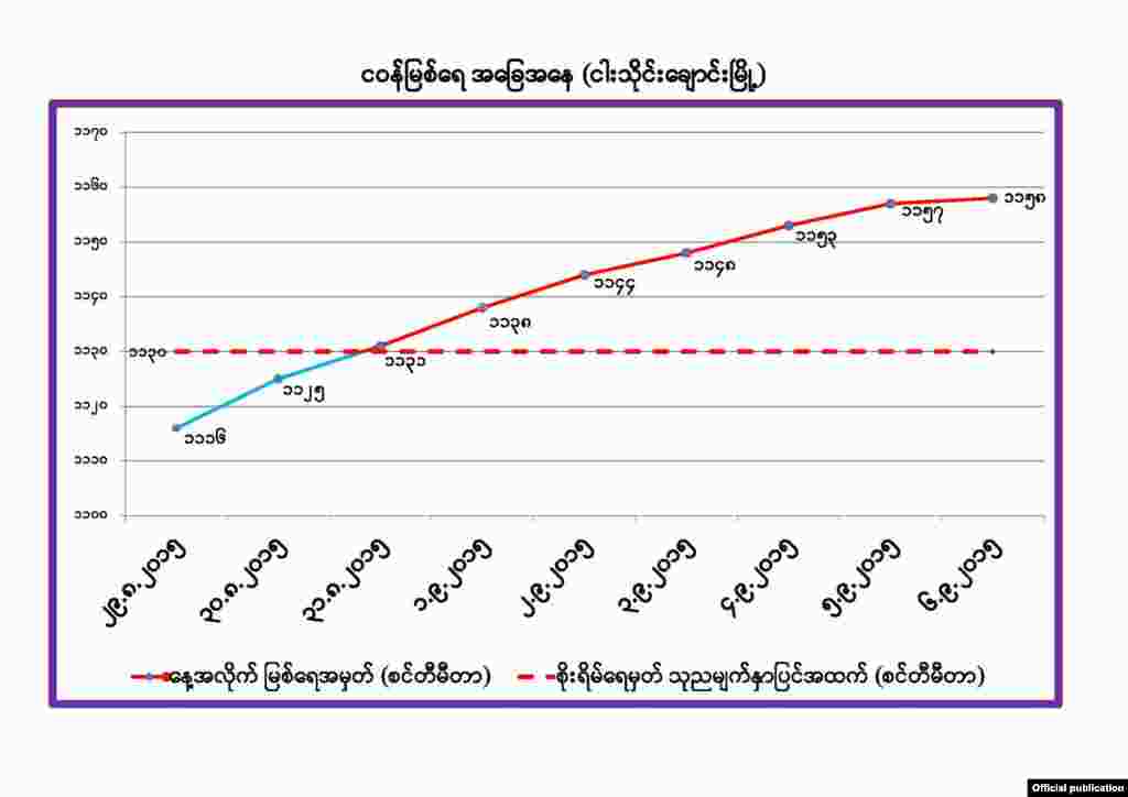 ငဝန်မြစ်ရေအခြေအနေ-ငါးသိုင်းချောင်းမြို့ (ဓာတ်ပုံ-MOI)