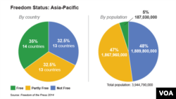 Media Freedom in the Asia Pacific Region