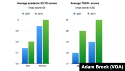 TOEFL and IELTS scores 2007 and 2013