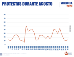 Comportamiento de las protestas en Venezuela, durante el mes de agosto. Fuente OVCS.