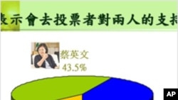民进党的民调显示蔡英文领先