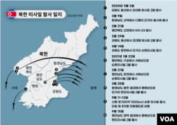북한 미사일 발사 일지 (2020년 이후)