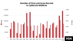 Sandeen Graphic: Number of Fires and Acres Burned in California Wildfires