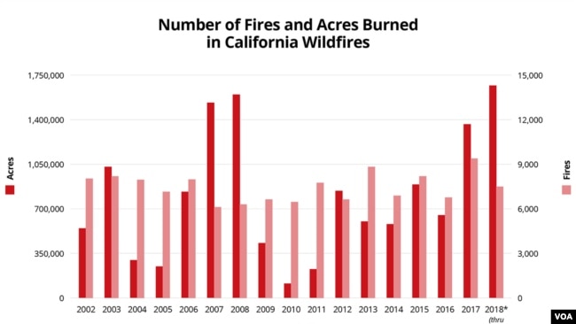 Sandeen Graphic: Number of Fires and Acres Burned in California Wildfires