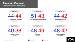 Un experto dijo a la Voz de América que las cifras de las encuestas todavía pueden cambiar de aquí a la elección de noviembre.