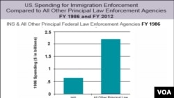 U.S. Immigration Spending