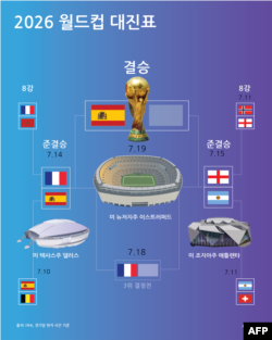 2026 월드컵 대진표 ( 미 동부 시간 7월 14일 기준)