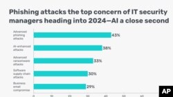 FILE - According to GetApp's 5th Annual Data Security Report, IT security managers consider advanced phishing attacks the top threat heading into 2024 as schemes become increasingly targeted, use multiple messaging platforms, and leverage AI to improve messaging and distribution.