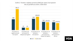 Grafiku për rastet e korrupsionit