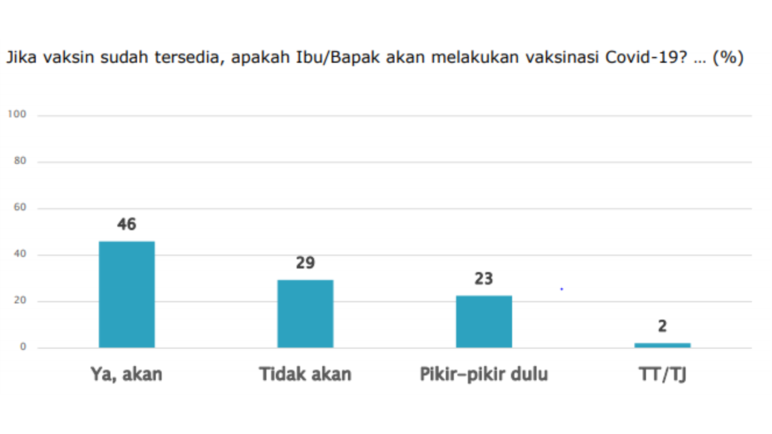 Grafik survei kesediaan vaksinasi. (Gambar: SMRC)