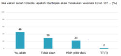 Grafik survei kesediaan vaksinasi. (Gambar: SMRC)