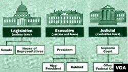 Amerikada hakimiyyət üç qanad - Prezident, Konqres və Ali Məhkəmə - arasında bölünüb.