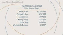California Rep. Katie Porter is facing a number of challengers. According to third-quarter reports from the Federal Election Commission, Porter leads the pack with $2,461,688 raised for her campaign.