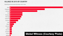 全球見證組織報告顯示﹐2015年是環境活動人士被殺害最多的一年。